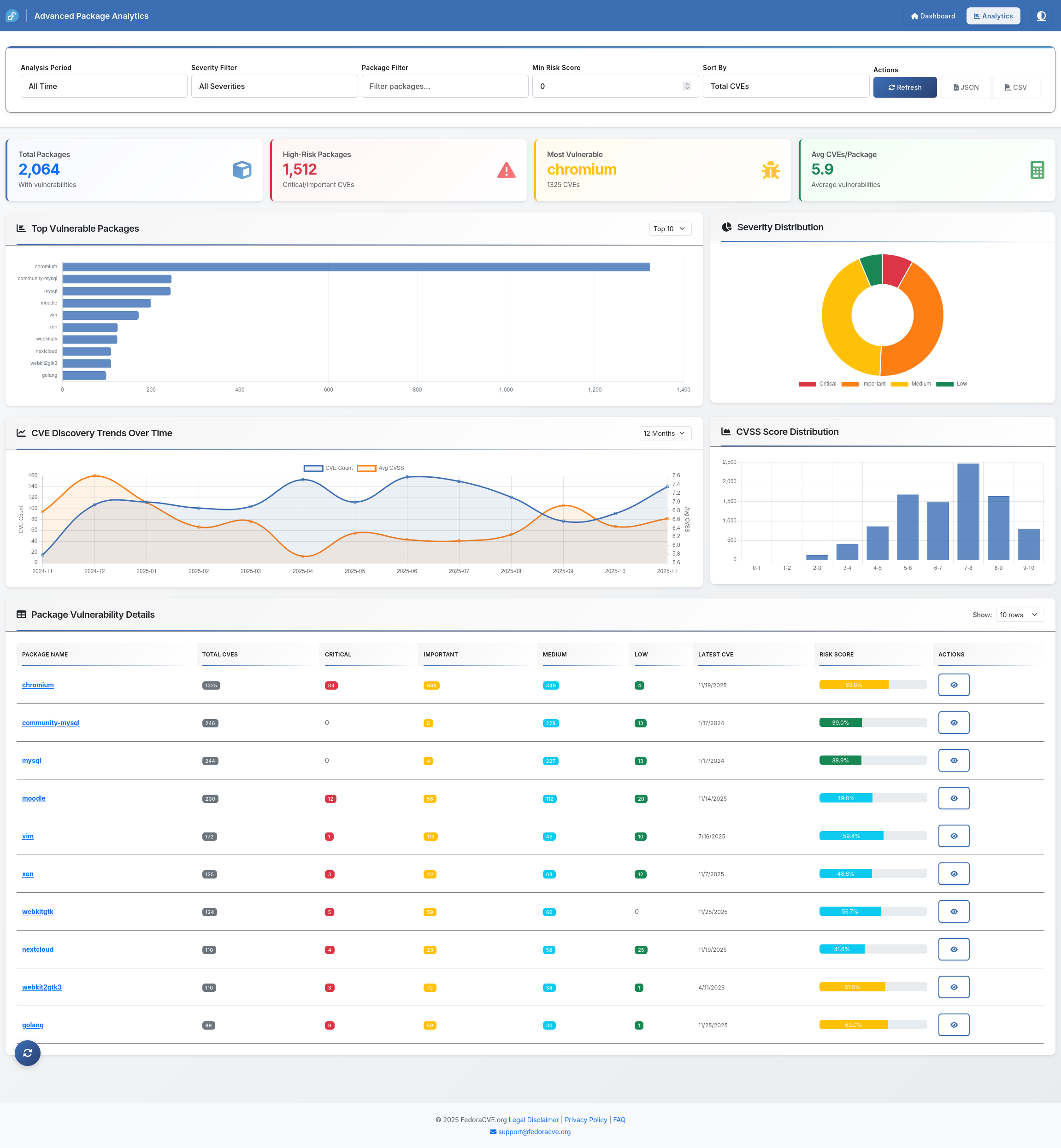 Screenshot_2025-11-26_at_15-20-25_Advanced_Package_Analytics_-_Fedora_CVE_Dashboard.png